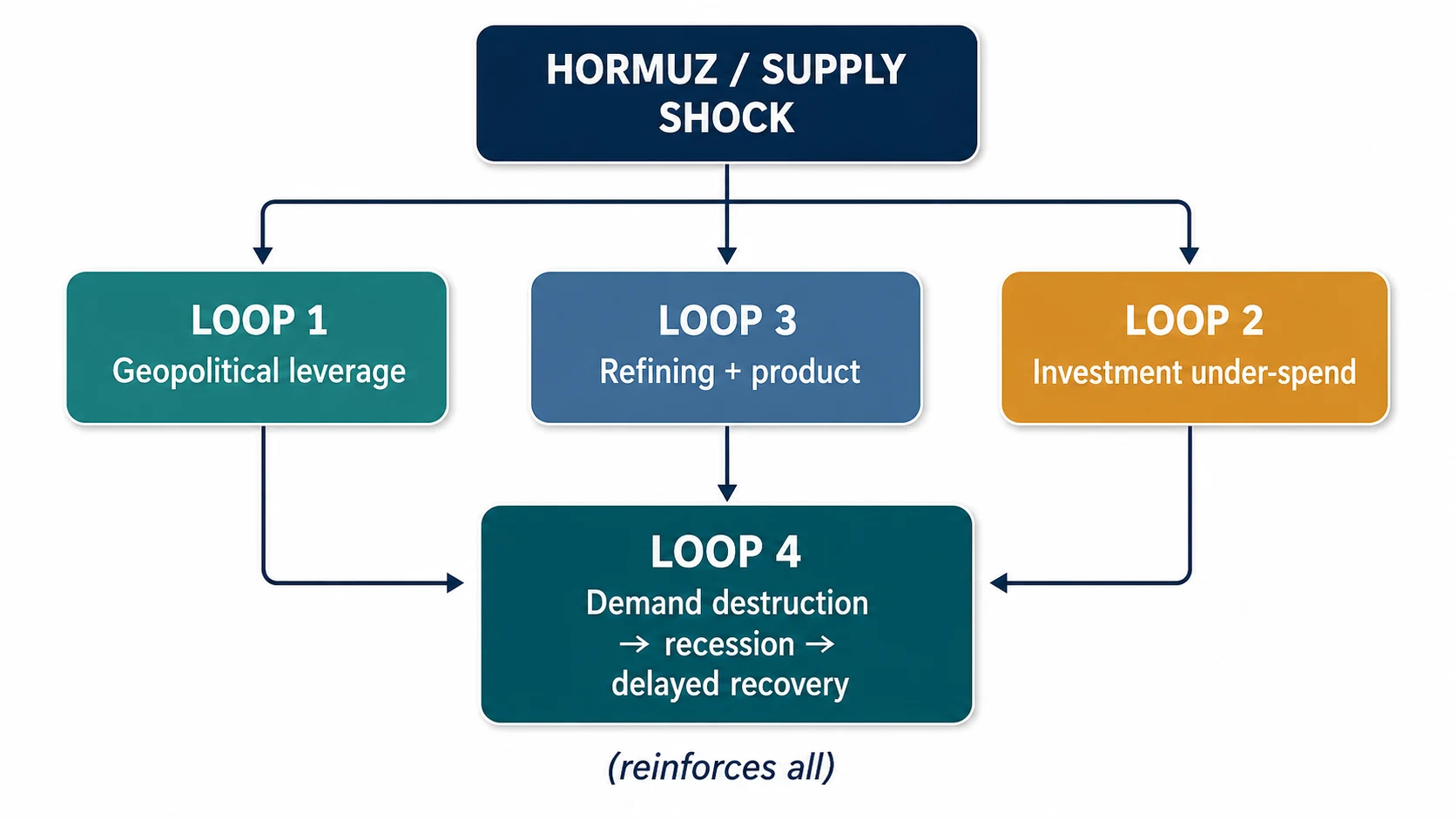 The Four Doom Loops — one supply shock, four self-reinforcing feedback cycles. Hormuz/Supply Shock at the top feeds Loops 1, 2, and 3 (geopolitical leverage, refining + product, investment under-spend); all three feed Loop 4 (demand destruction → recession → delayed recovery), which reinforces all of them.