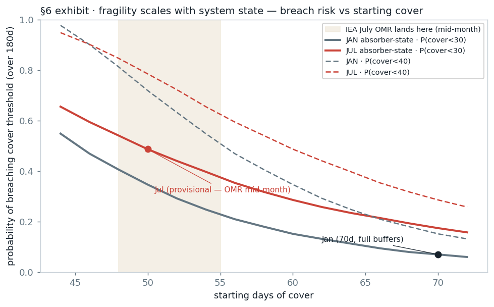 Breach-probability sweep — probability that demand cover falls below 30 and 40 days over a 180-day horizon, plotted against starting cover, for the January and July absorber states.