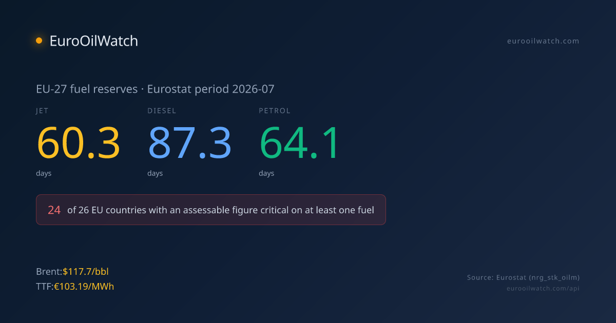 EuroOilWatch — EU Fuel Reserve & Price Intelligence